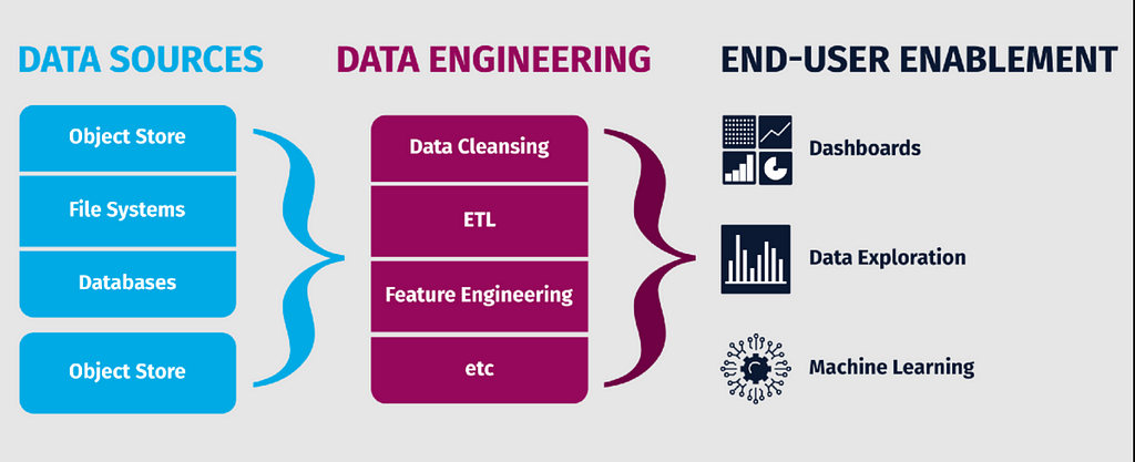 Data Engineering Life Cycle