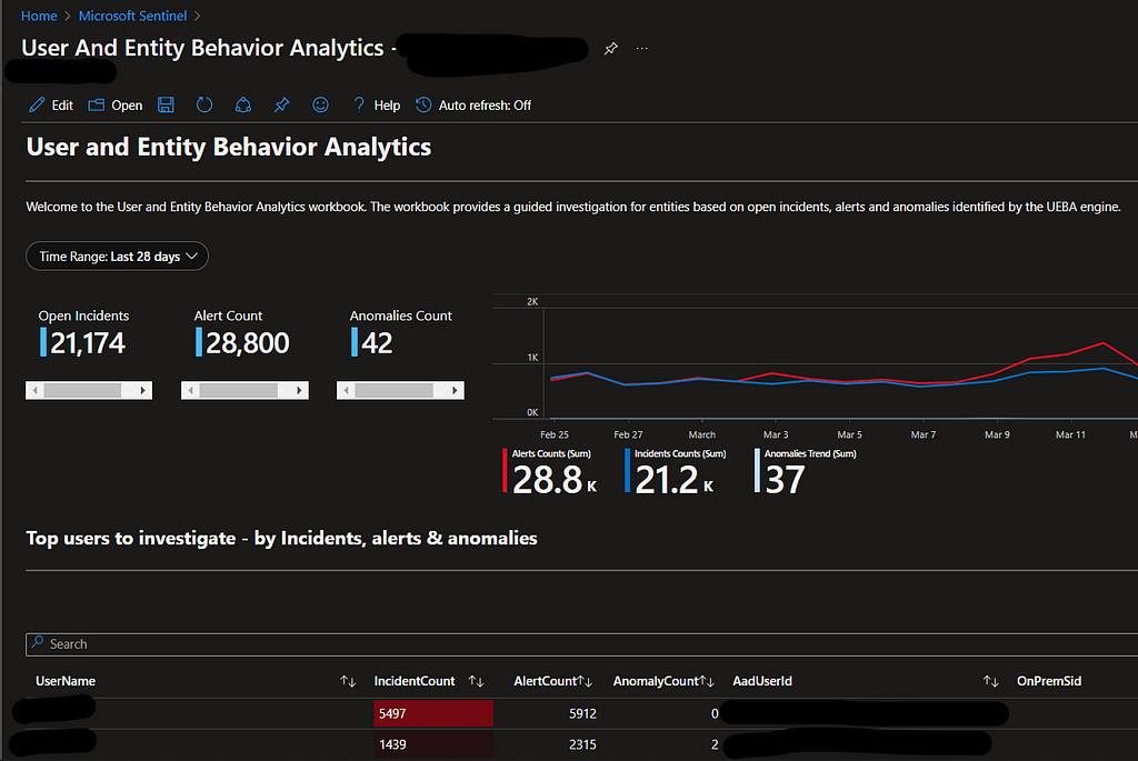 A Deeper look into Sentinel Analytic Rules and Behavior Analysis ...