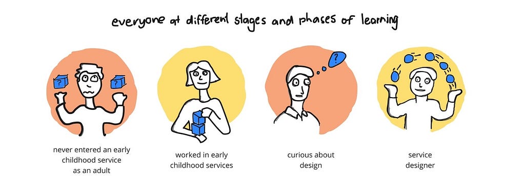 A graphic showing four diverse characters representing different stages and phases of learning. From left to right: “never entered an early childhood service as an adult”, “worked in early childhood services”, “curious about design” and “service designer”.