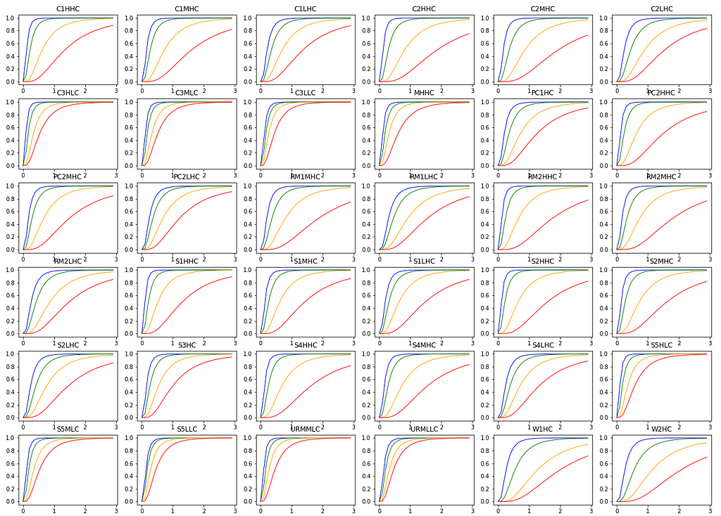 Hazus Damage Function graphs for 36 Structure Types