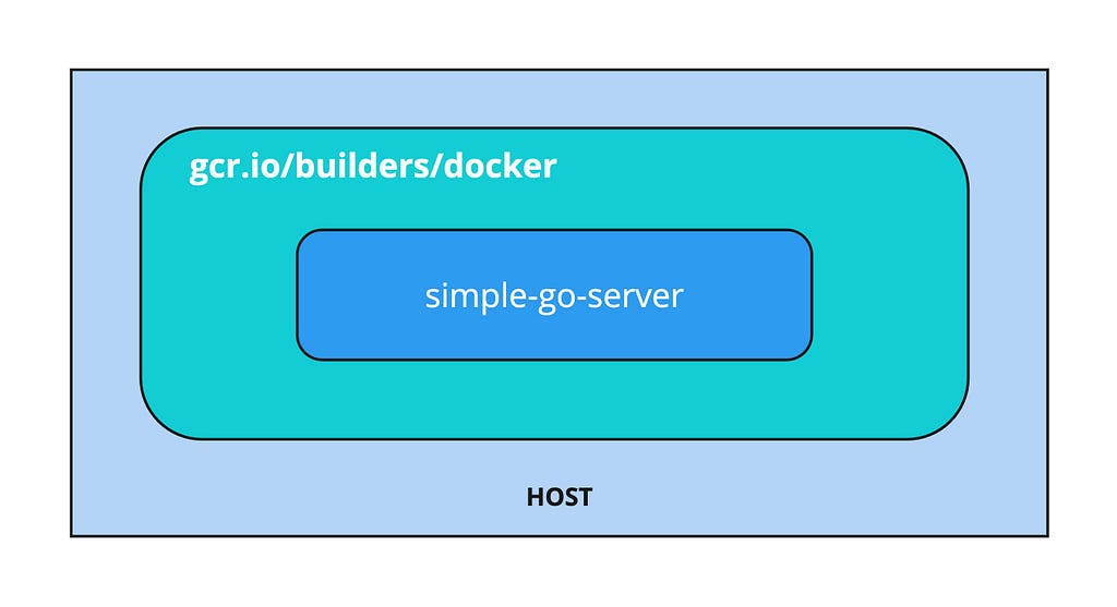 A diagram showing the Cloud Builder container running on the host machine and the Go server container running inside the Cloud Builder container.