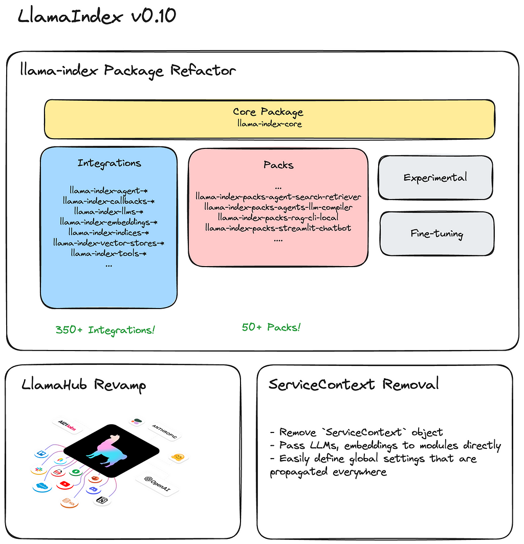 A diagram showing that llamaindex has been split into multiple pieces: a core package, integrations, packs, experimental and fine tuning. We’re also revamping llamahub and removing ServiceContext