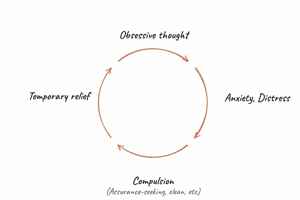 Diagram showing the OCD cycle: obsessive thought, anxiety, compulsion, temporary relief, and repetition.