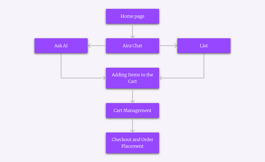 Flow diagram of user flow for adding items to the cart on aapp.