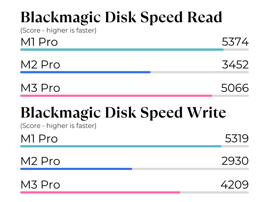 Blackmagic Disk Speed Test