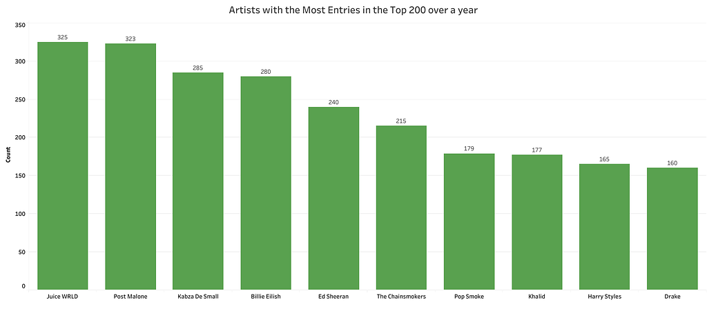 Artists with the most entries