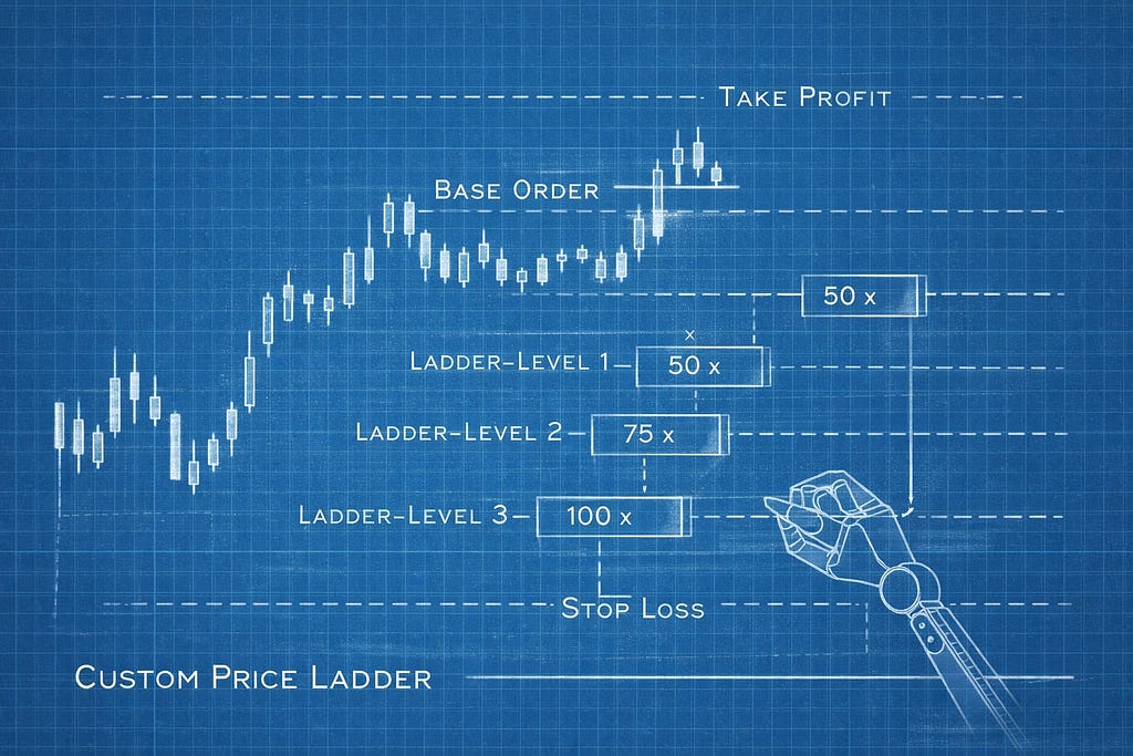 Turn Price Levels on Your Chart Into a Bot Strategy
