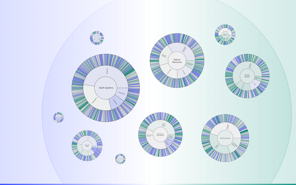 Communities within the open source sustainability ecosystem by topic and field.