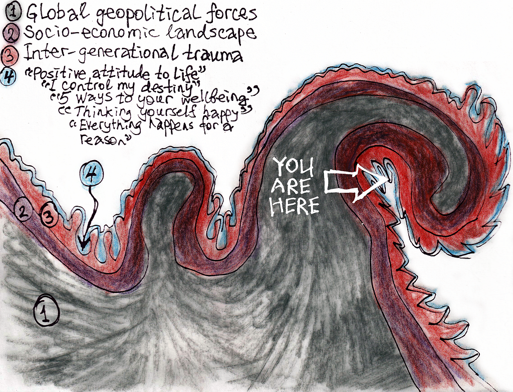 Pencil drawing of a dark wave with four layers, labelled (from bottom to top): 1. Global geopolitical forces 2. Socioeconomic landscape 3. Inter-generational trauma 4. “Positive attitude to life” • “I control my destiny” •“5 ways to your wellbeing” • “Thinking yourself happy” • “Everything happens for a reason.” Words with an arrow pointing at the trough of the wave: “YOU ARE HERE”