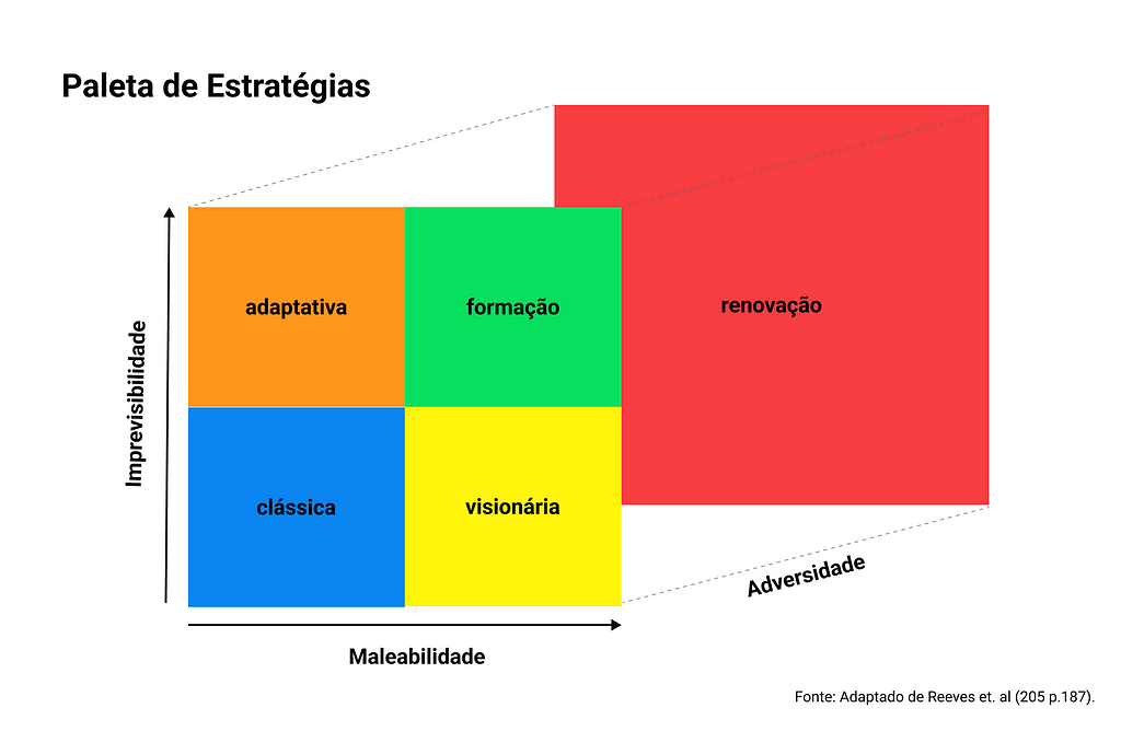 Imagem que traz a matriz com a paleta de estratégias. No primeiro plano, um quadrado dividido em quatro partes: adaptativa, formação, clássica e visionária. Mais ao fundo, um outro quadrado com o nome renovação. Ligando esses dois quadrados, está um seta chamada adversidade.