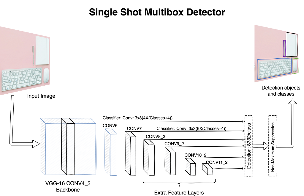 Figure 1: High-level SSD architecture based on VGG-16. The architecture shows extra feature layers added to detect objects of different sizes.