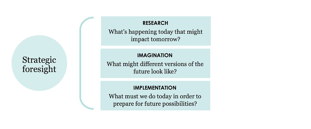 Strategic Foresight Graphic: Research, Imagination, Implementation
