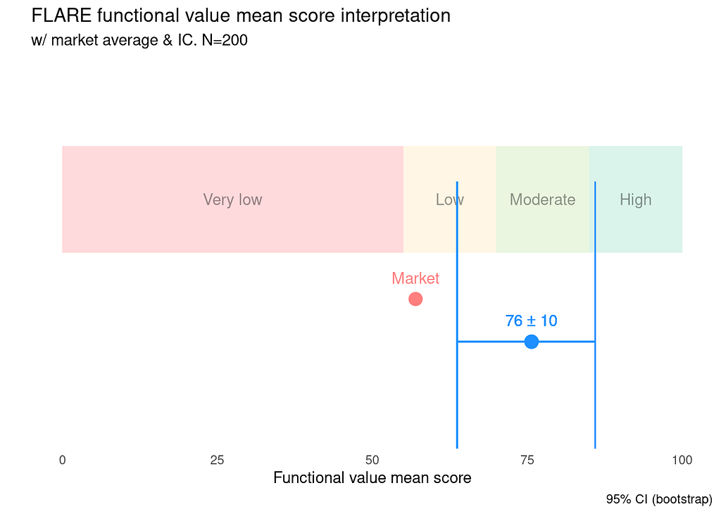 A graph showing a mean score in categories