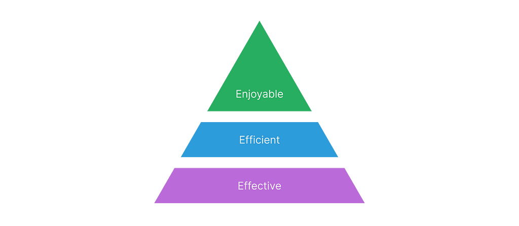 Yet another illustration of a pyramid, this time showing the priority hierarchy of User Needs in a product. Effective, efficient, enjoyable.
