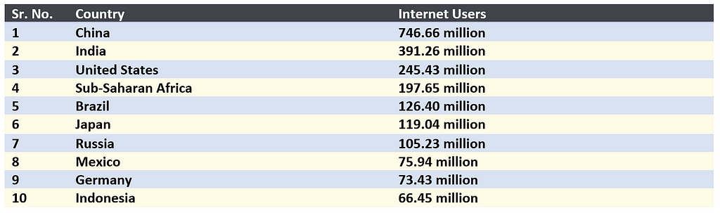 Top 10 countries with high number of internet users across world