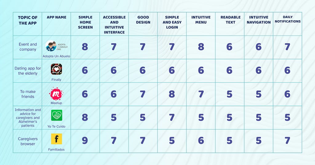 Table with the points we gave to the features of the five competitors apps. The conclusion are below the image