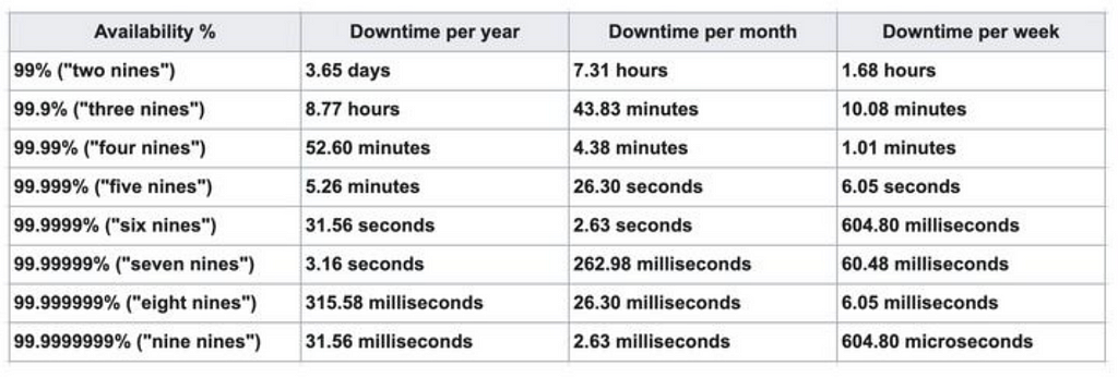 Availability vs Downtime | System Design Blog by Umer Farooq