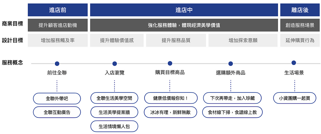 圖13 十項服務對應購物歷程