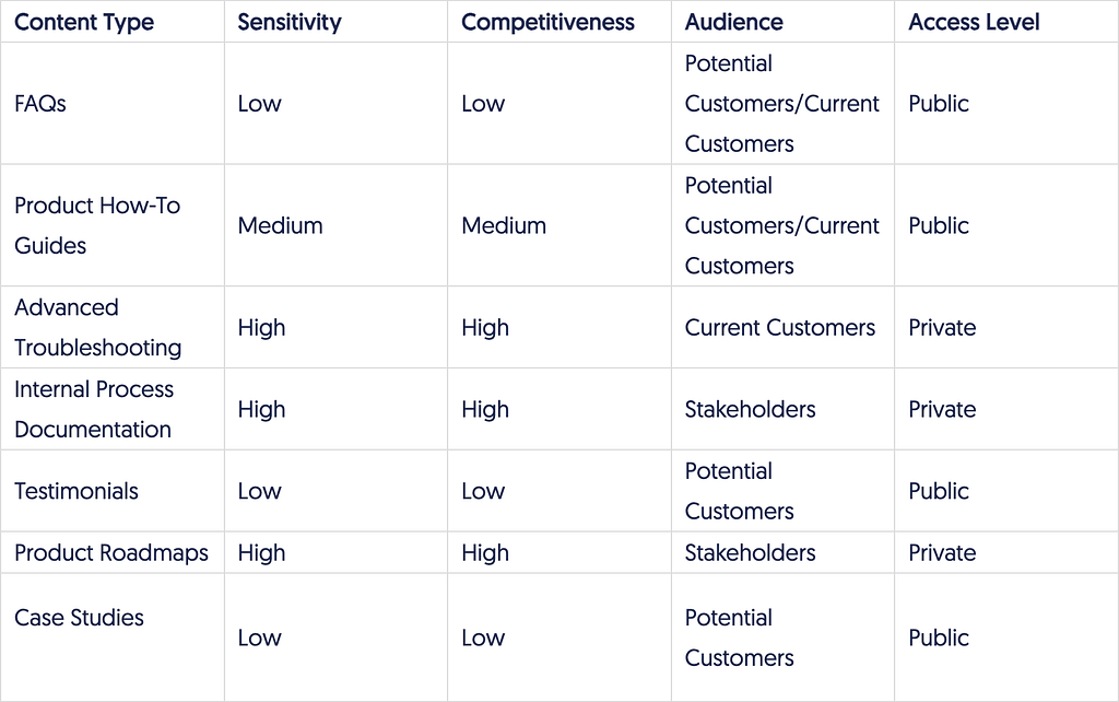 How to decide whether to make knowledge base content public or private table