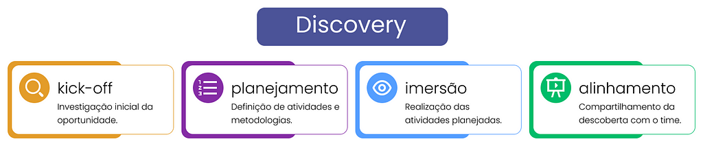 Imagem apresentando os momentos do Discovery: Momento 1 Kick-off é a investigação inicial da oportunidade. Momento 2 Planejamento é a definição de atividades e metodologias. Momento 3 Imersão é a realização das atividades planejadas. Momento 4 Alinhamento é o compartilhamento da descoberta com o time.