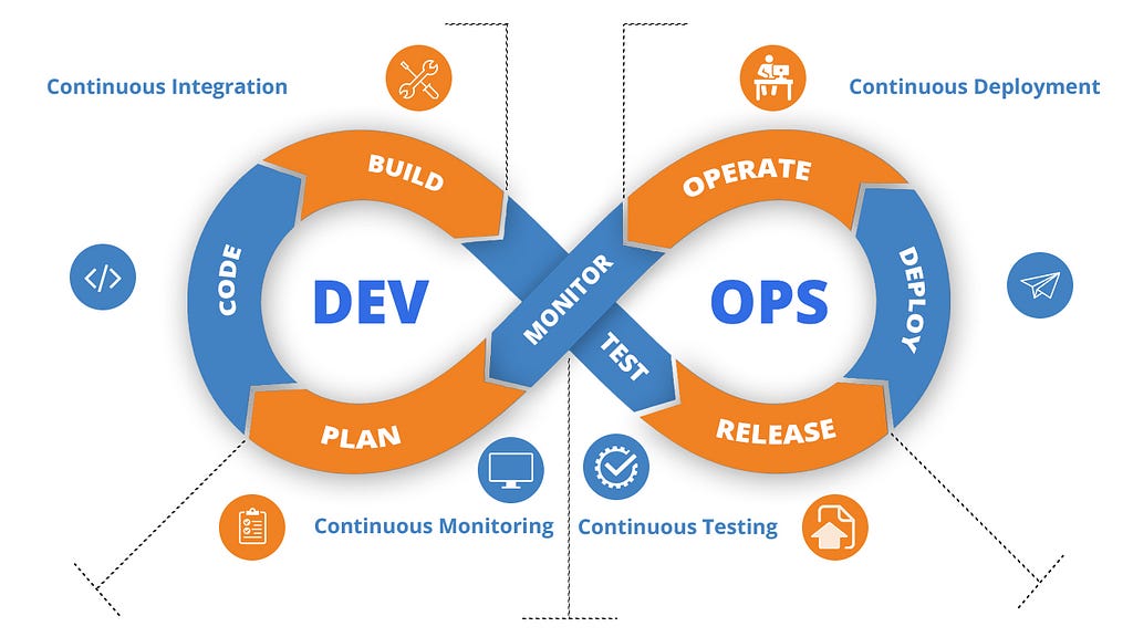 Illustrative DevOps infographic showcasing the continuous integration and continuous deployment cycle, including stages such as code, build, deploy, operate, and monitor-JUTEQ