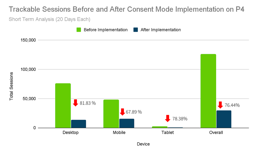 Bar graph showing the decrease of trackable sessions across devices after Consent Mode was implemented