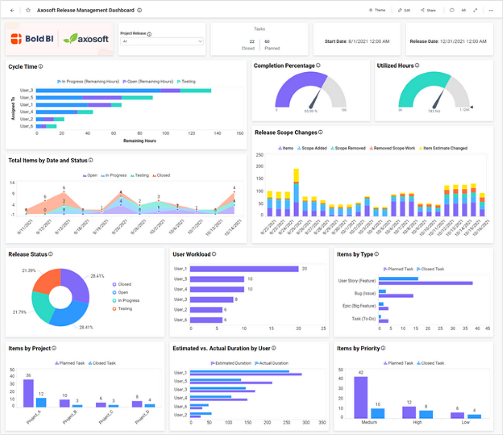 Axosoft Data with the Power of Embedded Analytics