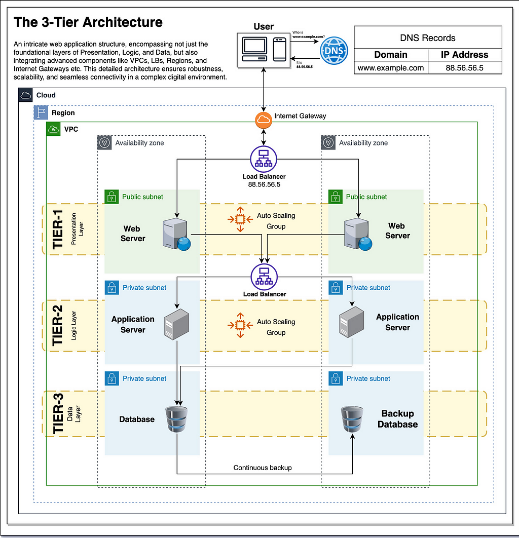 An in-depth visualization of a Three-Tier Architecture, showcasing Internet gateways, VPCs, multiple regions, availability zones (AZs), frontend servers, backend servers, and databases. | System Design Series by Umer Farooq