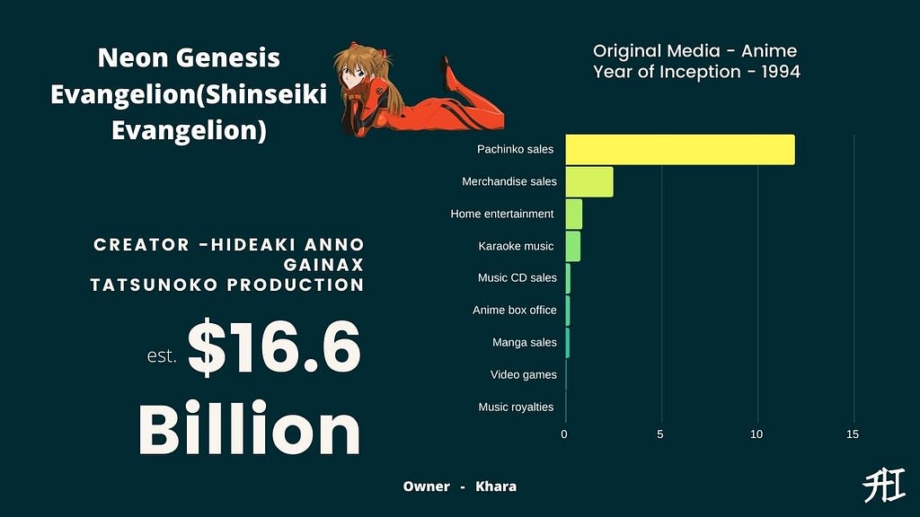 Neon Genesis Evangelion Earnings — Top 15 Highest-Grossing Anime/Manga Franchises