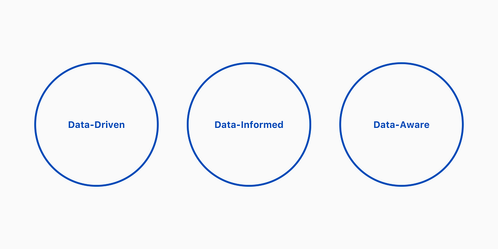 “Data-Driven”, “Data-Informed” and “Data-Aware Design” terms enclosed in separate circles denoting areas