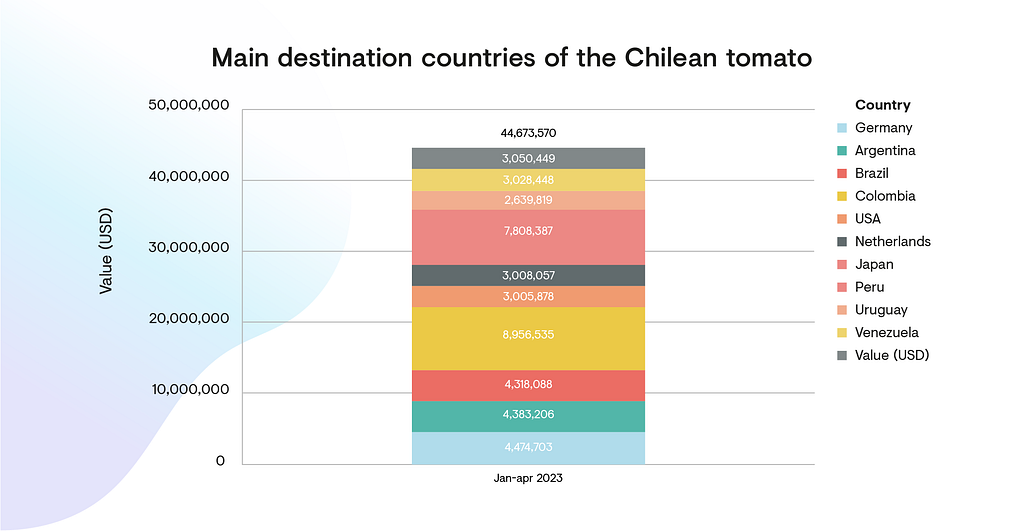 Main destination countries of the Chilean tomato