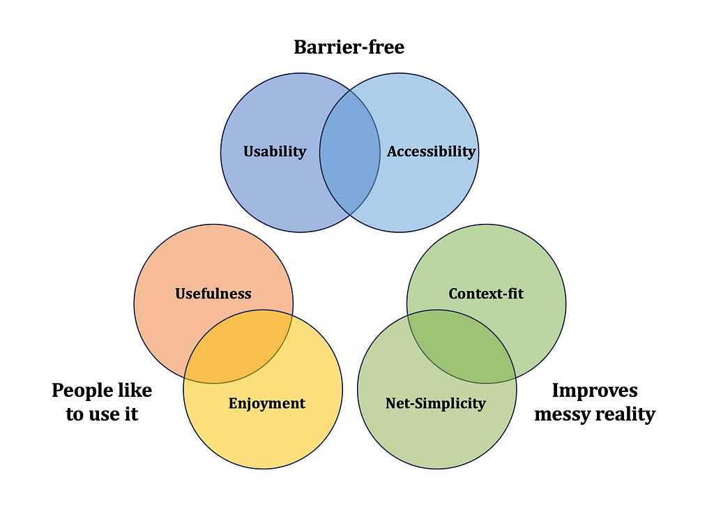 A diagram showing three pairs of overlapping concepts: usability and accessibility, usefulness and enjoyment, net-simplicity and context-fit.