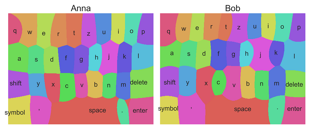 Two plots, each showing coloured pixel regions that relate to one key. Overall thus shows that adapted keyboards have different pixel-to-key assignments for each user.
