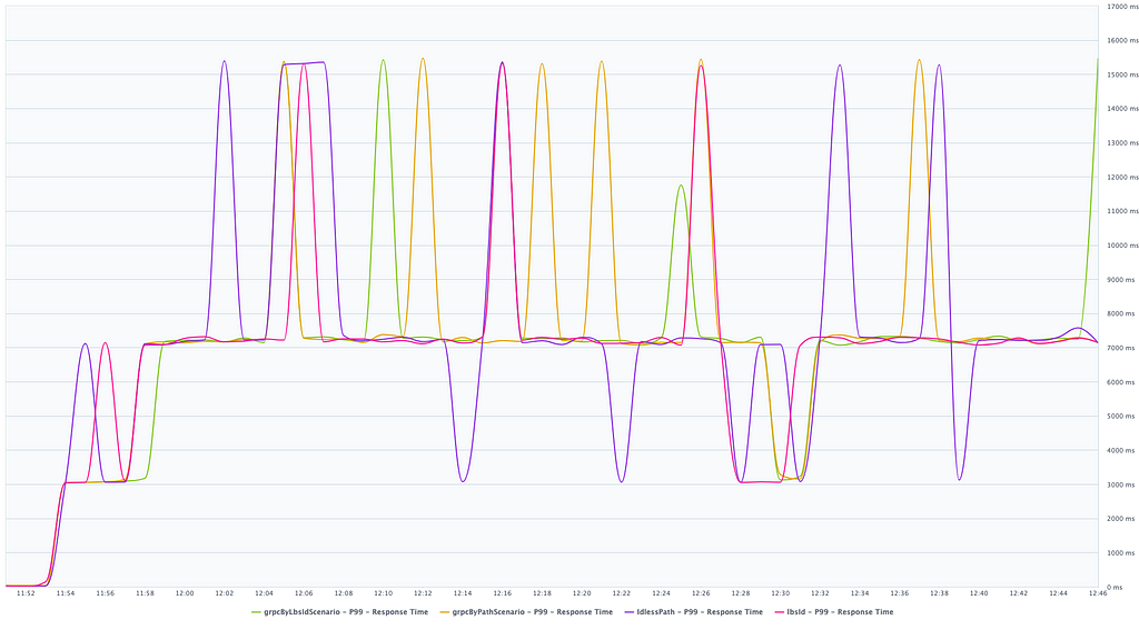 Latency graph over time with test first iteration p99 metrics, all of them around 7000ms.