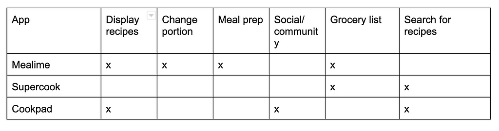 Picture of a table showing features from existing food apps.