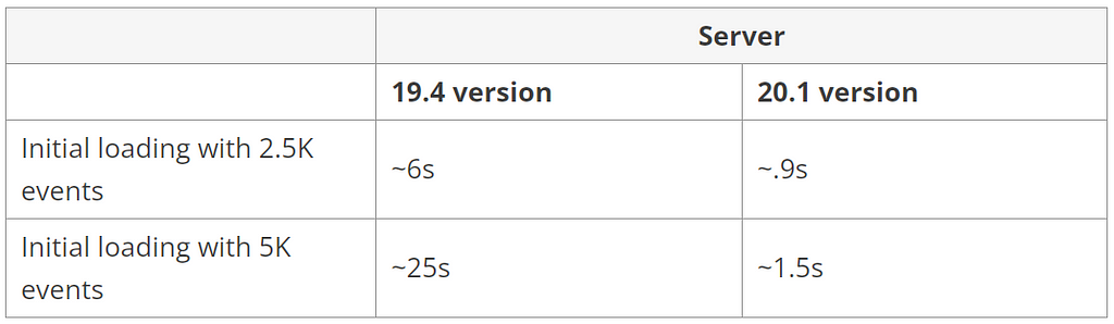 Blazor Gantt Chart with virtualization performance improvements