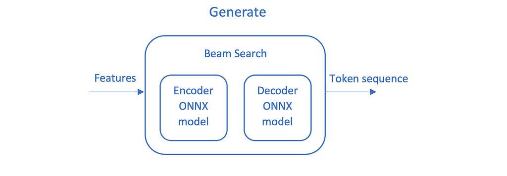 Diagram showing token sequence generation with HuggingFace optimum and ONNX models for the encoder and decoder