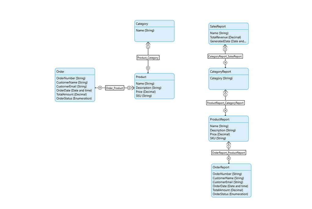 Domain model