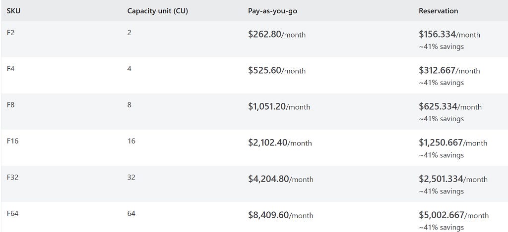 Fabric SKU Pricing (East US)