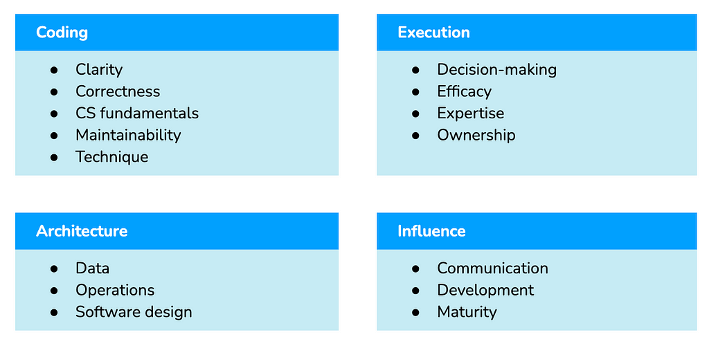 Coding: Clarity, Correctness, CS Fundamentals, Maintainability. Technique: Decision-making, Efficacy, Expertise, Ownership. Architecture: Data, Operations, Software design. Influence: Communication, Development, Maturity