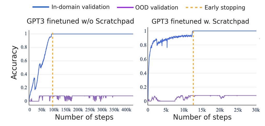 Graphs demonstrating GPT3’s performance with and without Scratchpad.