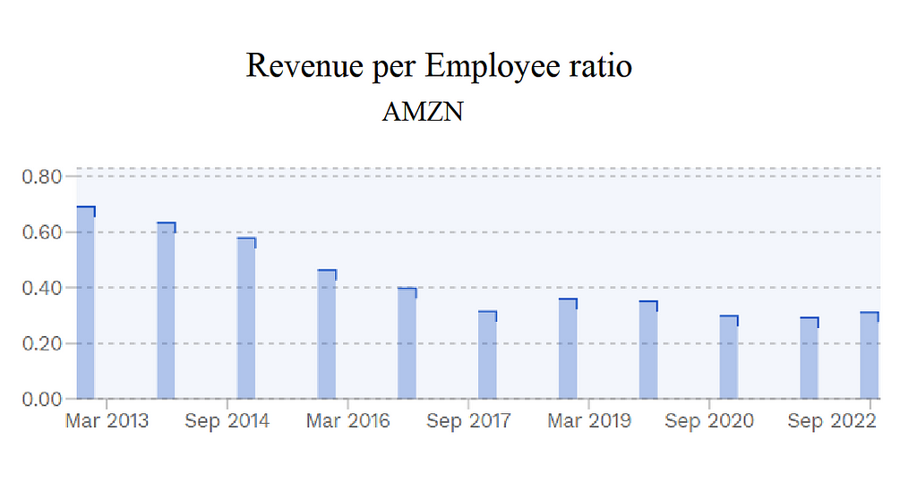 A graph showing a reducing revenue per employee rate for Amazon