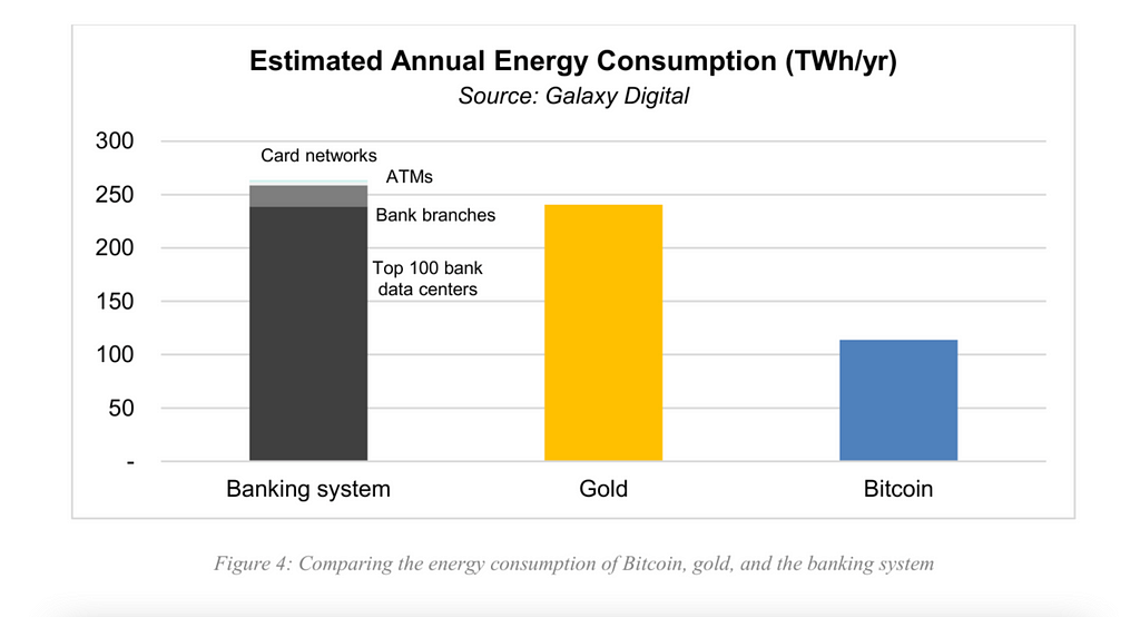 The banking system uses over double the energy used by Bitcoin, and gold is just a sliver less than the banking system.