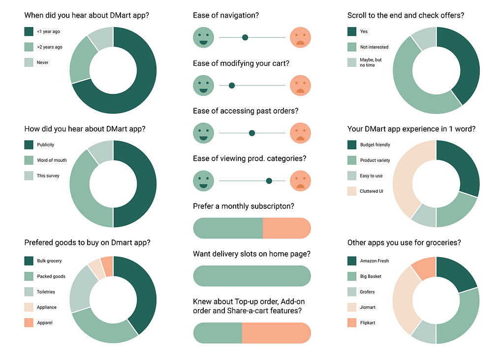 DMart ready app-specific user survey results collated as an infographic.
