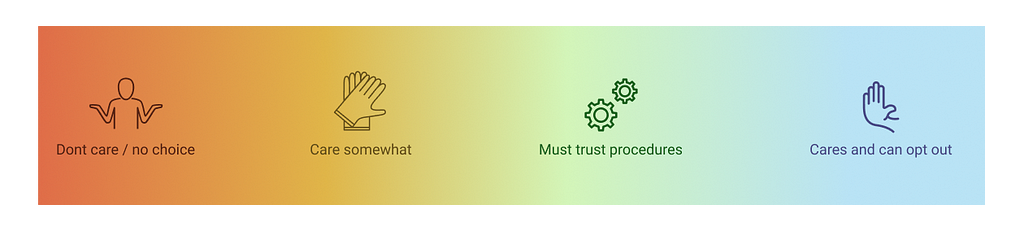 Illustration showing the spectrum of risk ranging from not caring or having no choice to use to where the user will opt out.
