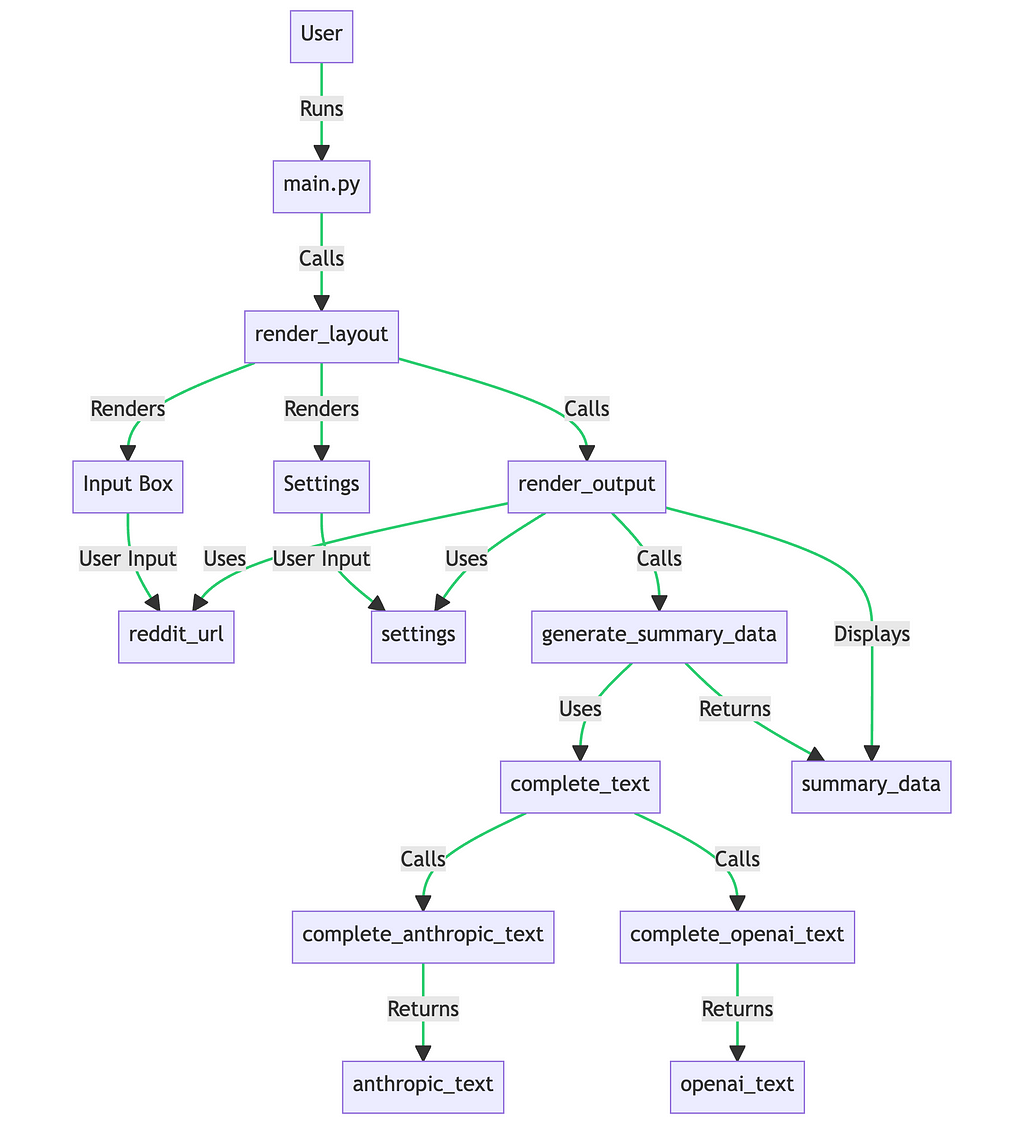Process Flow Diagram for Reddit GPT Summarizer