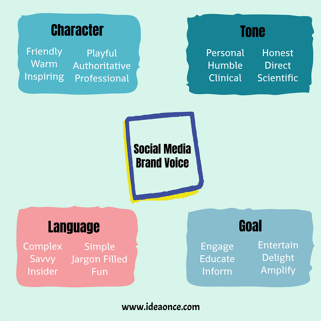 Your social media brand voice is integrated into one of more 4 categories mentioned in the template below: Character Tone Language and Goal