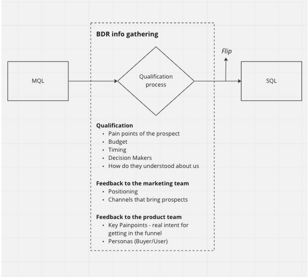 A diagram showing which are the insights a BDR can gather during the qualification process