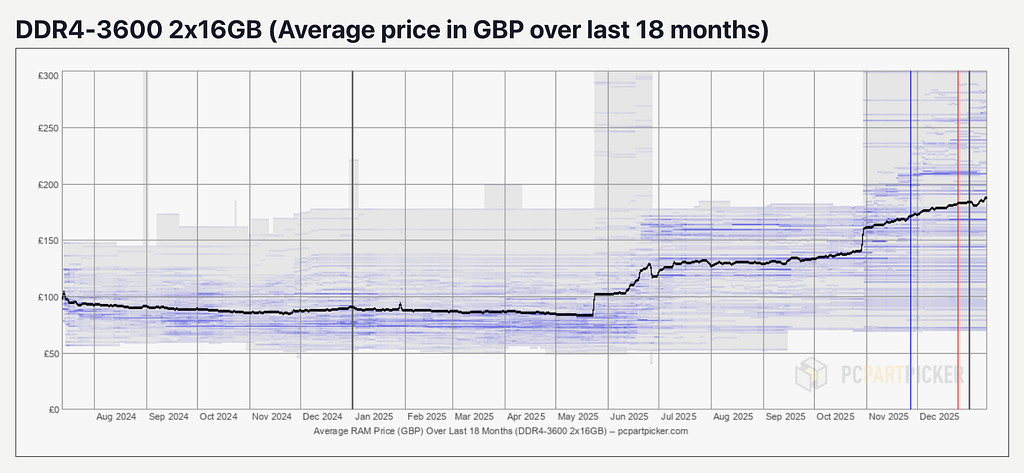 The Memory Crisis: Why RAM Prices Are Soaring and What It Means for Hosting