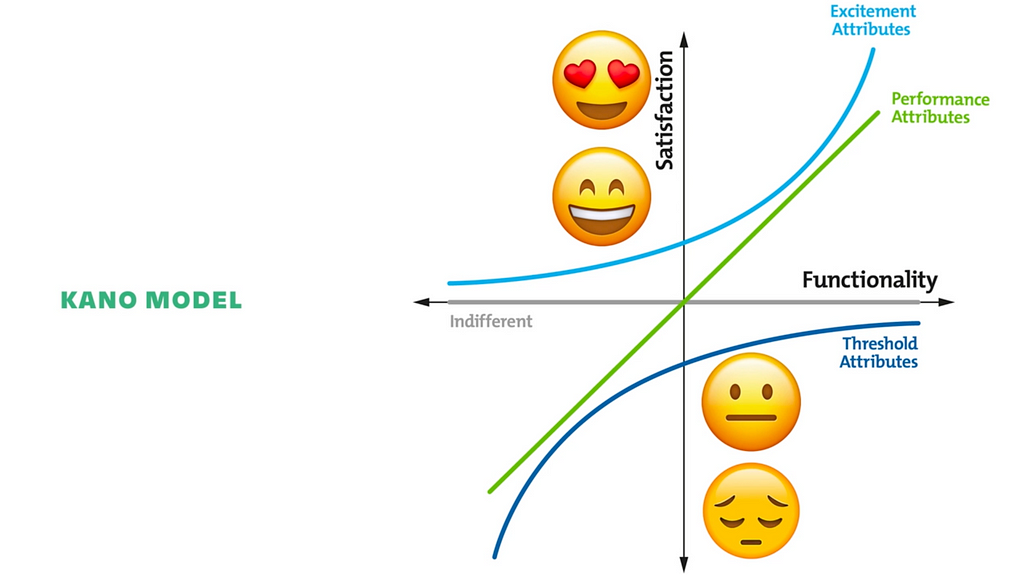 A graph of the Kano model, differentiating excitement, performance, and threshold attributes on axes of satisfaction vs. functionality
